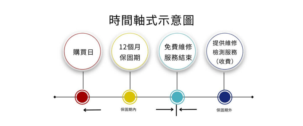 propowffer服務 保固時間軸